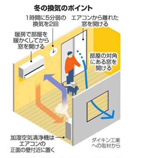 房間不通風改善